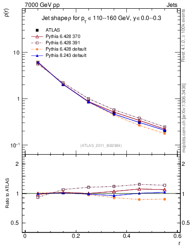 Plot of js_diff in 7000 GeV pp collisions