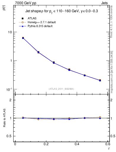 Plot of js_diff in 7000 GeV pp collisions