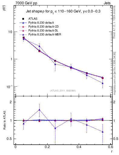 Plot of js_diff in 7000 GeV pp collisions