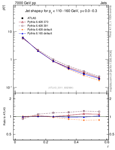 Plot of js_diff in 7000 GeV pp collisions