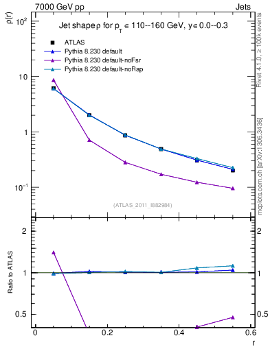 Plot of js_diff in 7000 GeV pp collisions