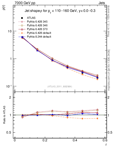 Plot of js_diff in 7000 GeV pp collisions