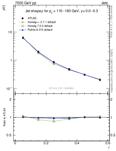 Plot of js_diff in 7000 GeV pp collisions