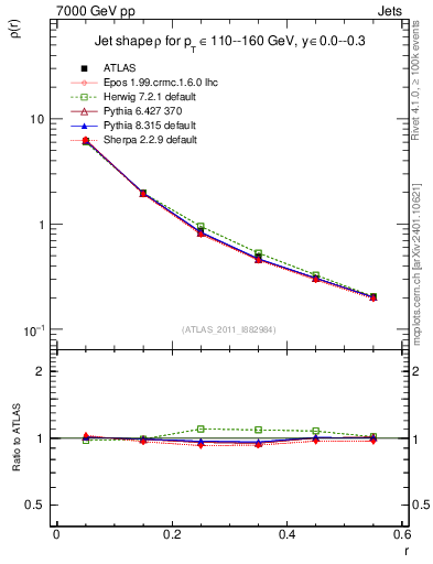 Plot of js_diff in 7000 GeV pp collisions