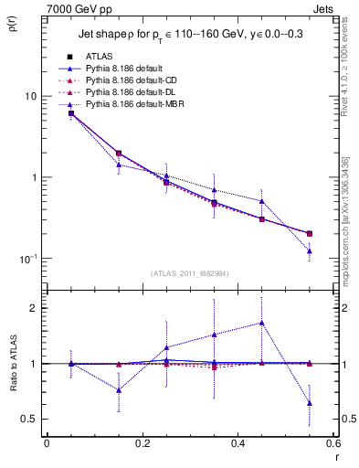 Plot of js_diff in 7000 GeV pp collisions