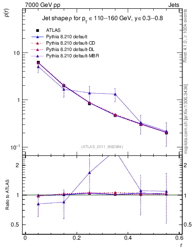 Plot of js_diff in 7000 GeV pp collisions