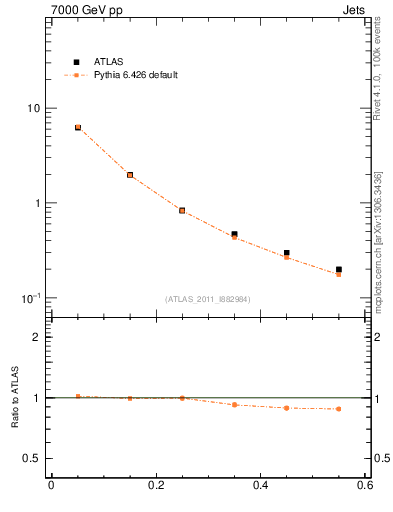 Plot of js_diff in 7000 GeV pp collisions