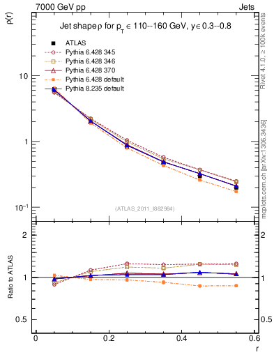 Plot of js_diff in 7000 GeV pp collisions