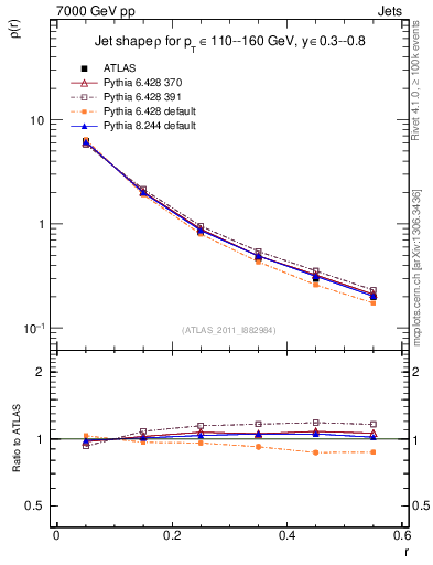Plot of js_diff in 7000 GeV pp collisions