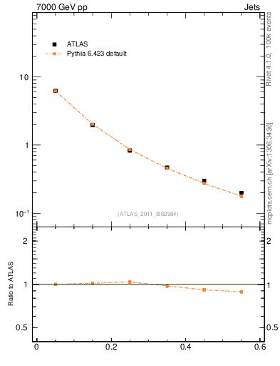 Plot of js_diff in 7000 GeV pp collisions