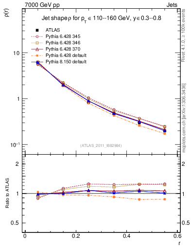 Plot of js_diff in 7000 GeV pp collisions