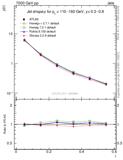 Plot of js_diff in 7000 GeV pp collisions