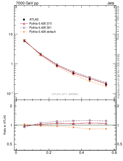 Plot of js_diff in 7000 GeV pp collisions
