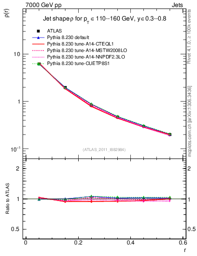 Plot of js_diff in 7000 GeV pp collisions