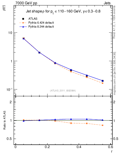 Plot of js_diff in 7000 GeV pp collisions