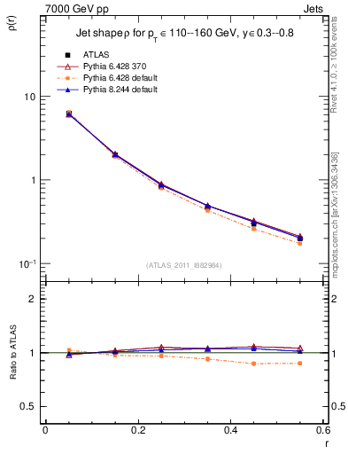 Plot of js_diff in 7000 GeV pp collisions