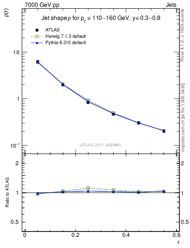 Plot of js_diff in 7000 GeV pp collisions