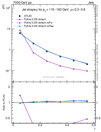 Plot of js_diff in 7000 GeV pp collisions