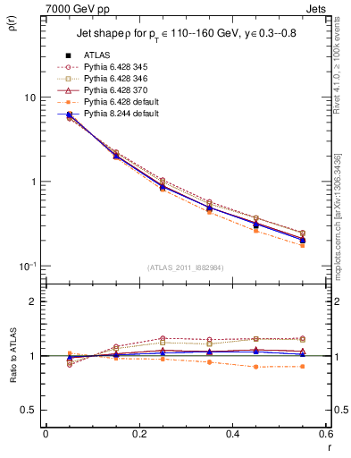 Plot of js_diff in 7000 GeV pp collisions
