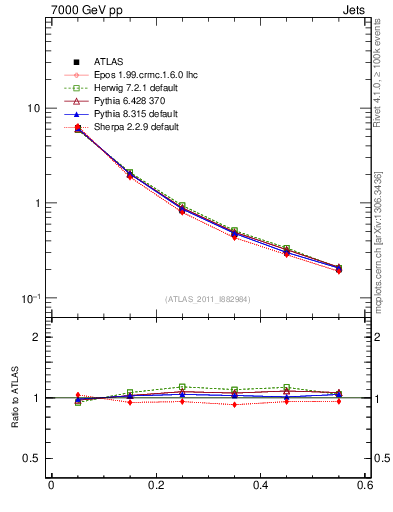 Plot of js_diff in 7000 GeV pp collisions
