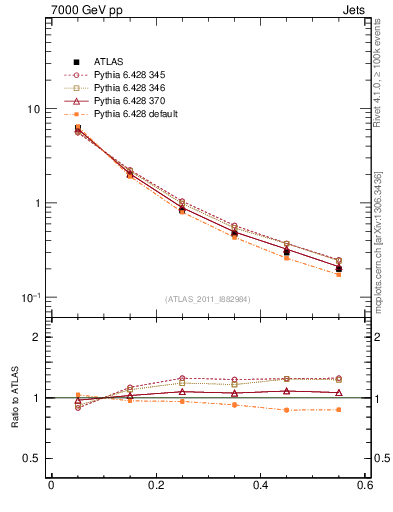 Plot of js_diff in 7000 GeV pp collisions