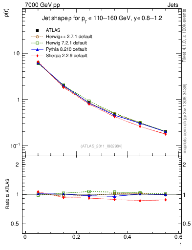 Plot of js_diff in 7000 GeV pp collisions