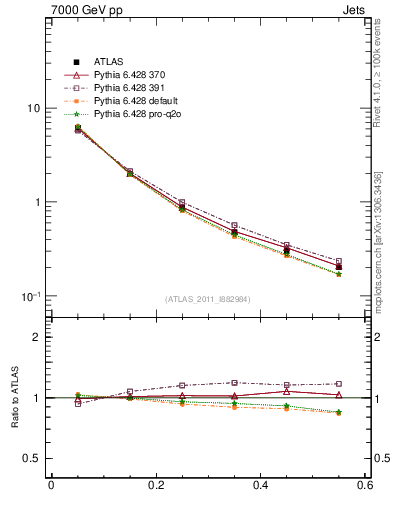 Plot of js_diff in 7000 GeV pp collisions