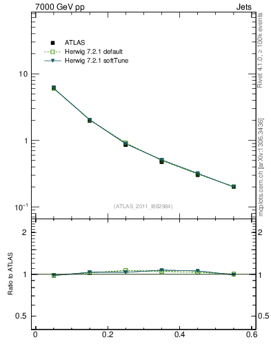 Plot of js_diff in 7000 GeV pp collisions