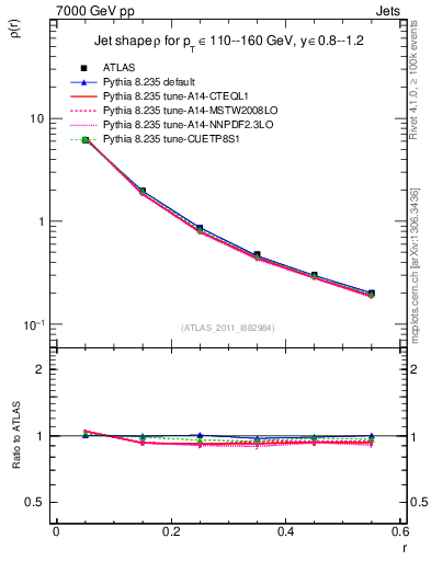 Plot of js_diff in 7000 GeV pp collisions