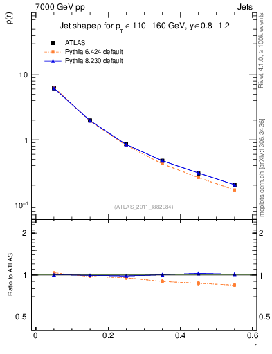 Plot of js_diff in 7000 GeV pp collisions