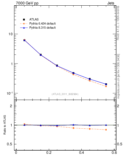 Plot of js_diff in 7000 GeV pp collisions