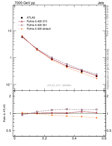 Plot of js_diff in 7000 GeV pp collisions
