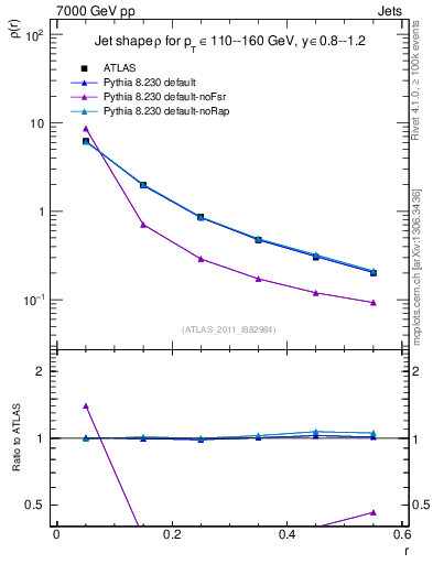 Plot of js_diff in 7000 GeV pp collisions