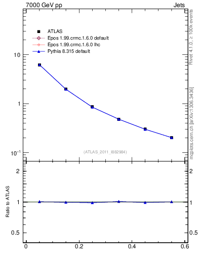 Plot of js_diff in 7000 GeV pp collisions