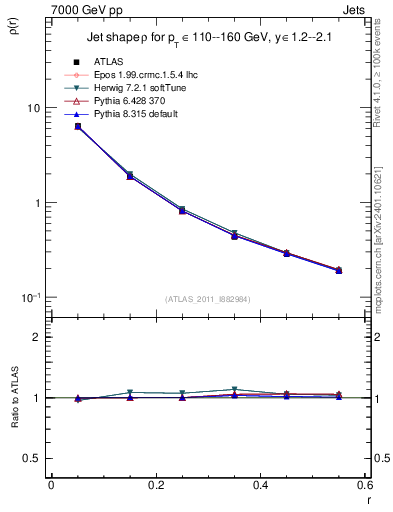 Plot of js_diff in 7000 GeV pp collisions