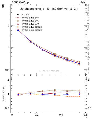 Plot of js_diff in 7000 GeV pp collisions