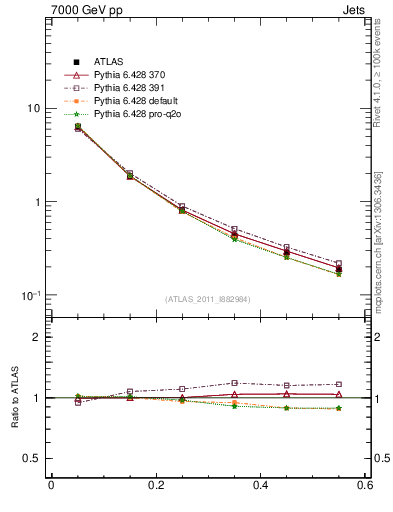 Plot of js_diff in 7000 GeV pp collisions