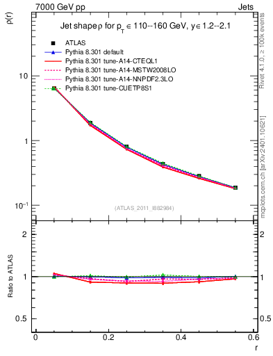Plot of js_diff in 7000 GeV pp collisions