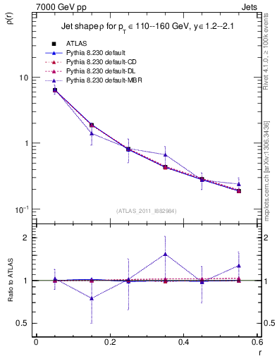 Plot of js_diff in 7000 GeV pp collisions