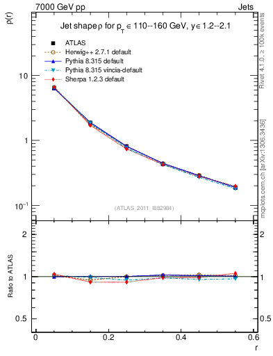 Plot of js_diff in 7000 GeV pp collisions