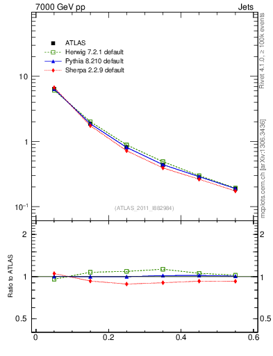 Plot of js_diff in 7000 GeV pp collisions