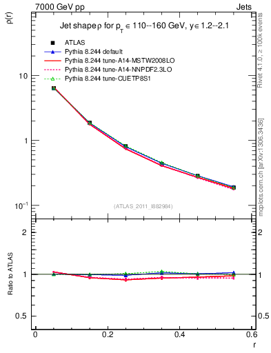 Plot of js_diff in 7000 GeV pp collisions