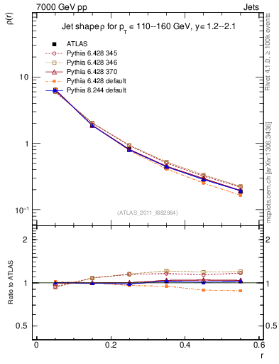 Plot of js_diff in 7000 GeV pp collisions
