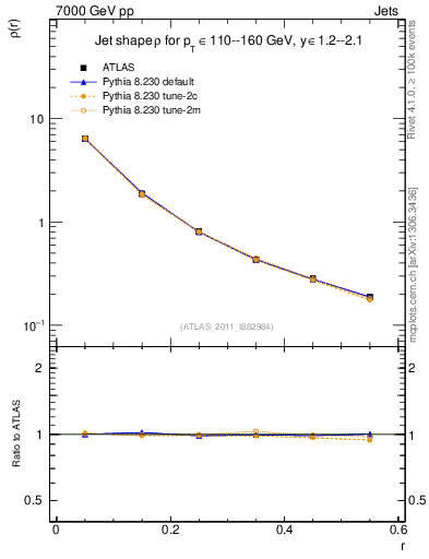 Plot of js_diff in 7000 GeV pp collisions