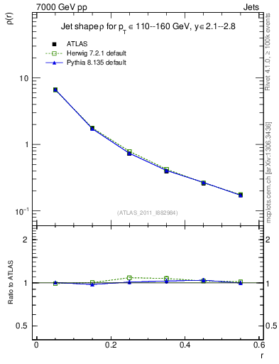 Plot of js_diff in 7000 GeV pp collisions