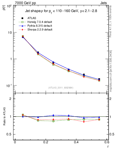 Plot of js_diff in 7000 GeV pp collisions