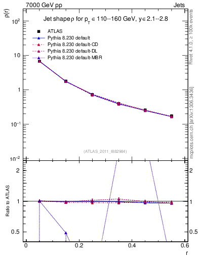Plot of js_diff in 7000 GeV pp collisions