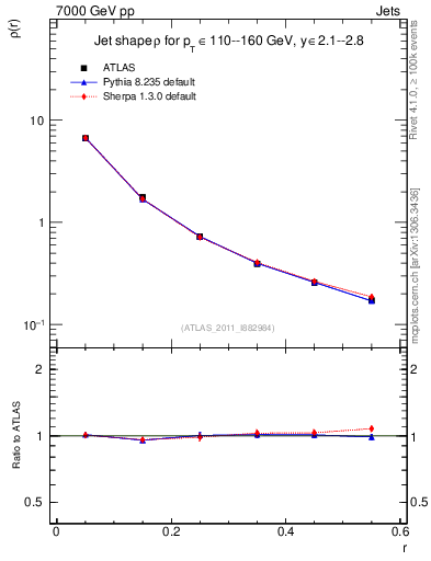 Plot of js_diff in 7000 GeV pp collisions