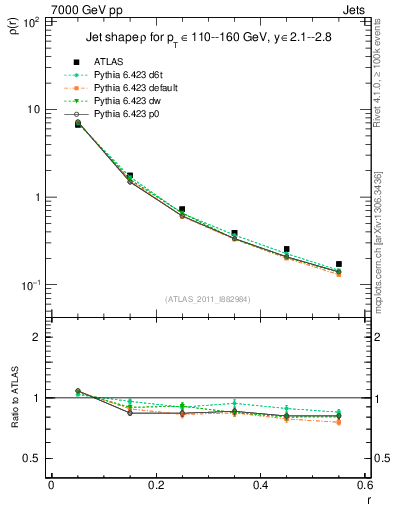 Plot of js_diff in 7000 GeV pp collisions