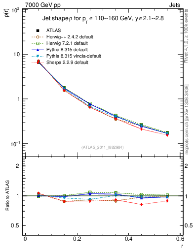 Plot of js_diff in 7000 GeV pp collisions